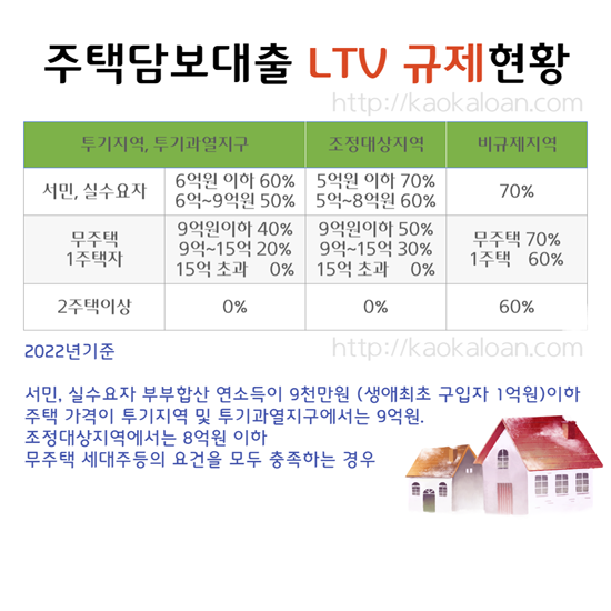 담보대출 LTV 규제