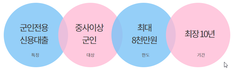 하나은행 군인생활안정자금대출