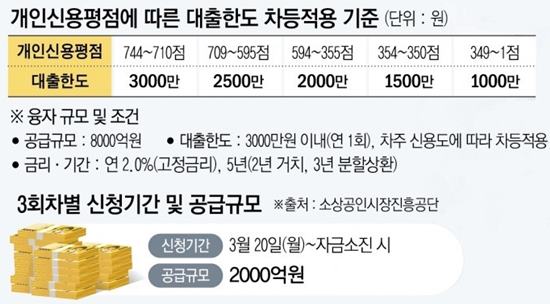 소상공인정책자금