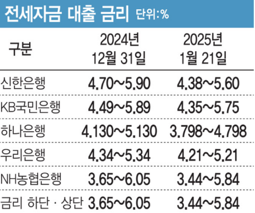 은행 전세자금대출 금리
