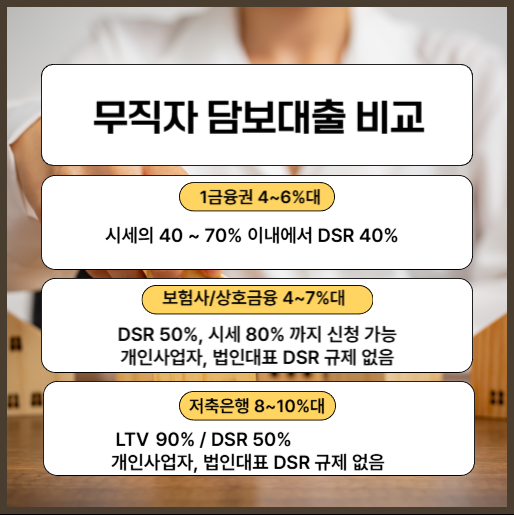 무직자 주택담보대출 한도