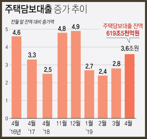 무직자주담대