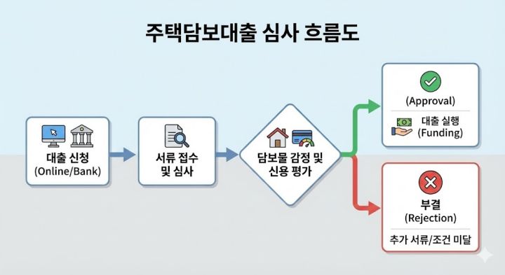 주택담보대출 심사 가이드