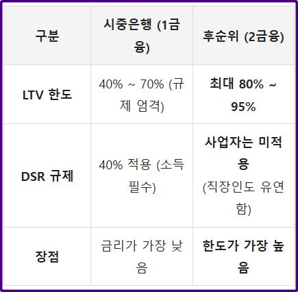 apartment-additional-loan-limit-table