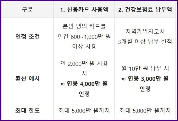 주부 추정소득 신용카드 건보료 비교표