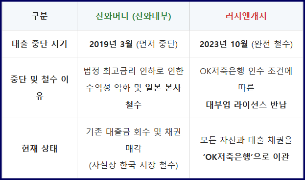 산와머니 러시앤캐시 대출 중단 이유 및 현재 상태 비교표