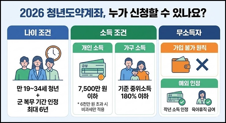 청년도약계좌 가입 조건